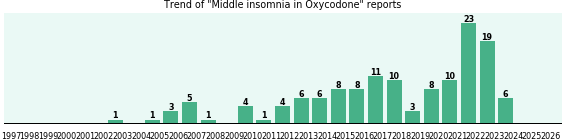 Could Oxycodone cause Middle insomnia? Could Oxycodone cause Middle insomnia?